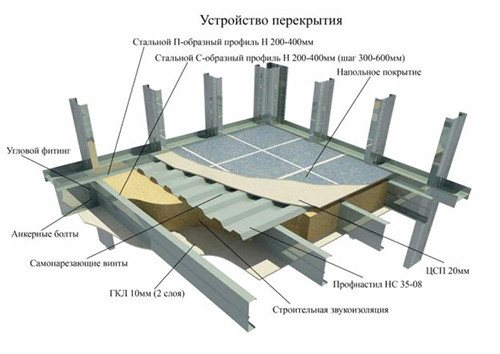 Модел на тавана