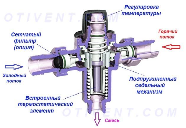 Схемата на елемента с три водни течения