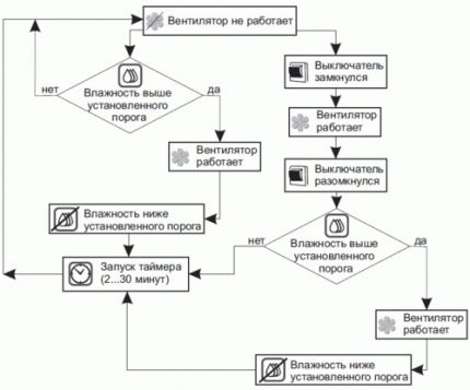 Схема на работа на вентилатора