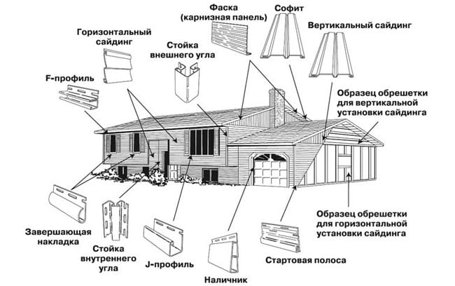 Схема на разпределение на сайдинг панели на къщата