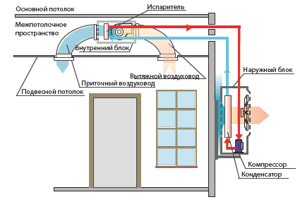 schéma du système de climatisation des conduits à la maison