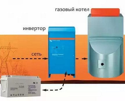 Схема на свързване за инвертор и котел