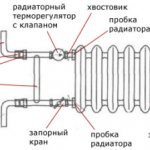 Схема на структурата на отоплителния радиатор.