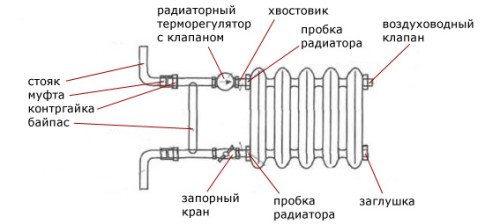 Схема на структурата на отоплителния радиатор.