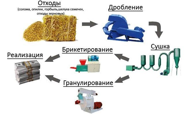 Схема на технологичния процес за производство на брикети