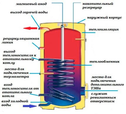 Верига на акумулатора на топлина с намотки