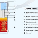 Схема на котела за твърдо гориво