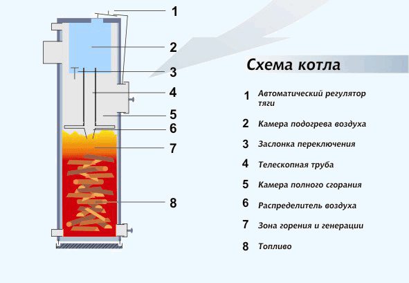 Схема на котела за твърдо гориво