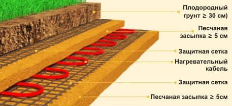 Разположение на кабели за отопление на селскостопански сгради в покрита земя