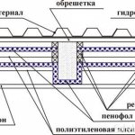 Схема за подреждане на пенофол