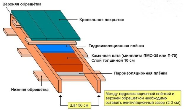 Schéma de pose de l'isolation thermique