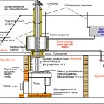 Схема за монтаж на комин за баня
