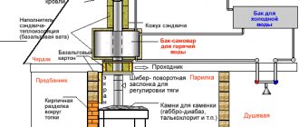 Схема за монтаж на комин за баня