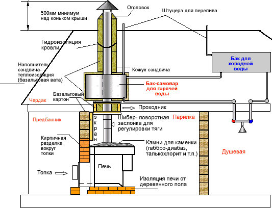 Схема за монтаж на комин за баня