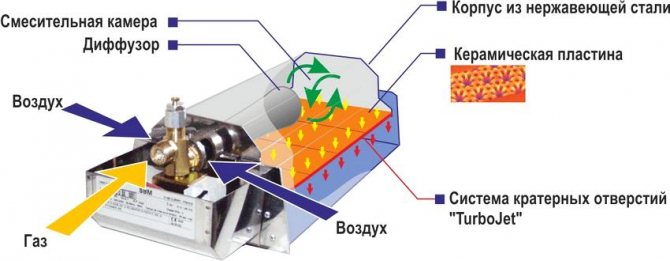 Схема на газово инфрачервено нагревателно устройство