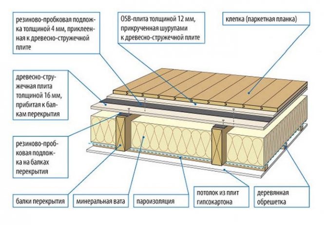 Схема на устройството за хидроизолация и пароизолация на дървен под