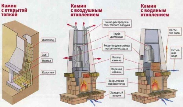 Схема на устройството на печки за камина с различно отопление.