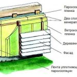 Схемата на устройството на фасадата на завесата