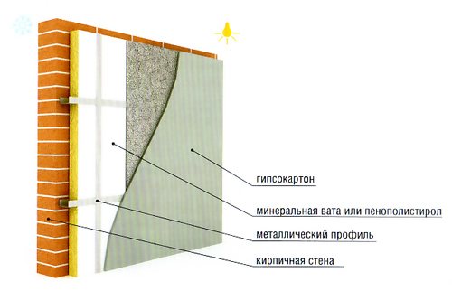 Схема за изолация на тухлена стена отвътре