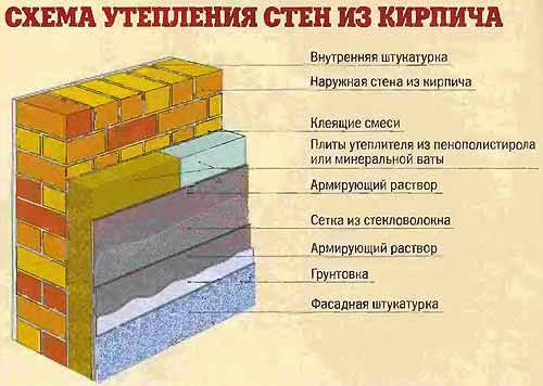 Схема за изолация на тухлена стена отвън