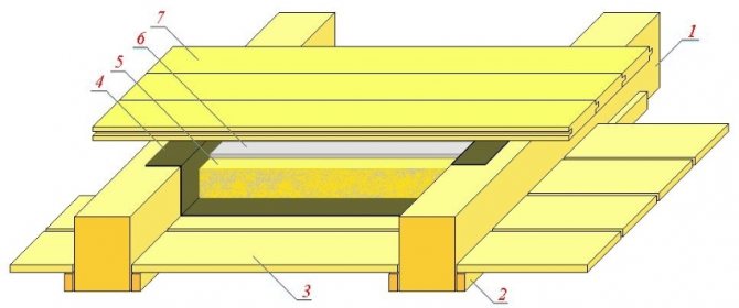 Схема за подова изолация в дървена къща: 1 - греди (трупи), 2 - черепна дъска, 3 - дъски на основата, 4 - пергамент или лутрасил, 5 - запълване от стърготини или дървени стърготини, 6 - варова смес, 7 - довършителни дъски