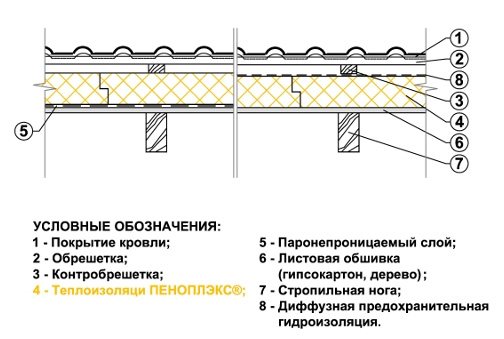 Схема за изолация на тавана с пеноплекс