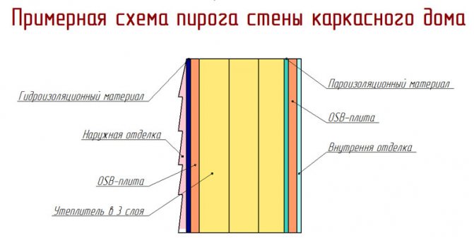 схема на изолация на стени на рамкова къща