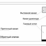 Схема за вентилация