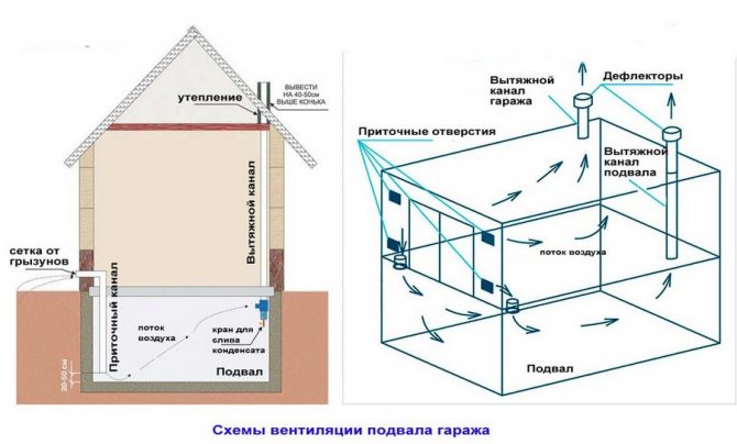 схема за вентилация на мазето в гаража с директно подаване на въздух