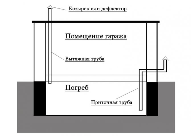 schéma de ventilation au sous-sol du garage