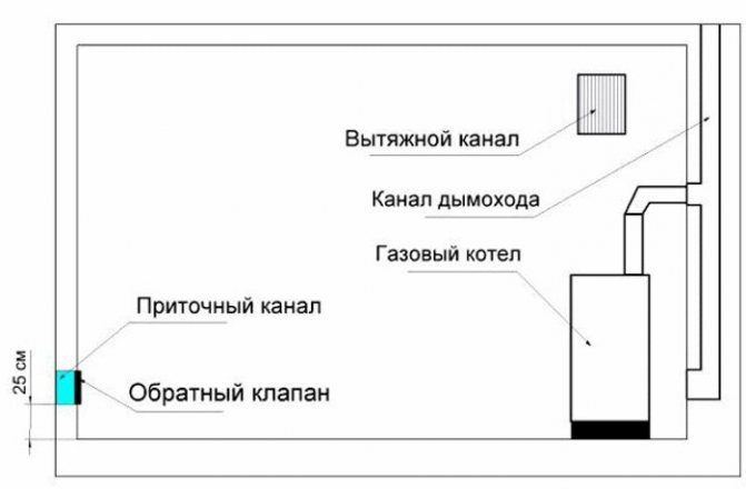 Схема за вентилация