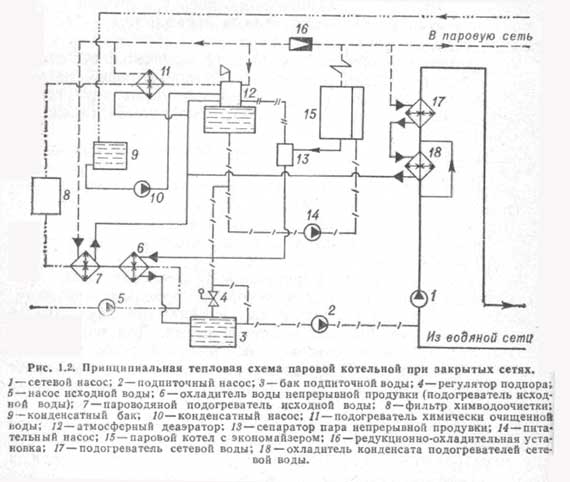 Диаграми на котелно помещение на частна къща основни функционални технологични