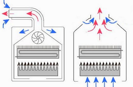 Схеми на котлите с отворени и затворени горивни камери