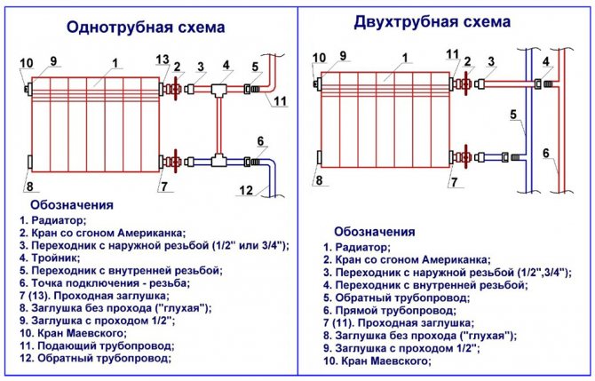 Схеми на свързване за биметални радиатори