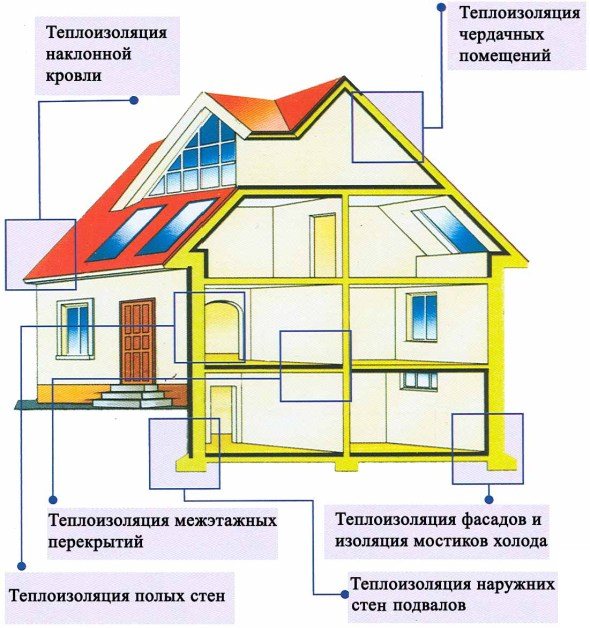 Шлака като изолация на тавана