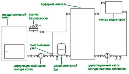 Система за съхранение на топлина