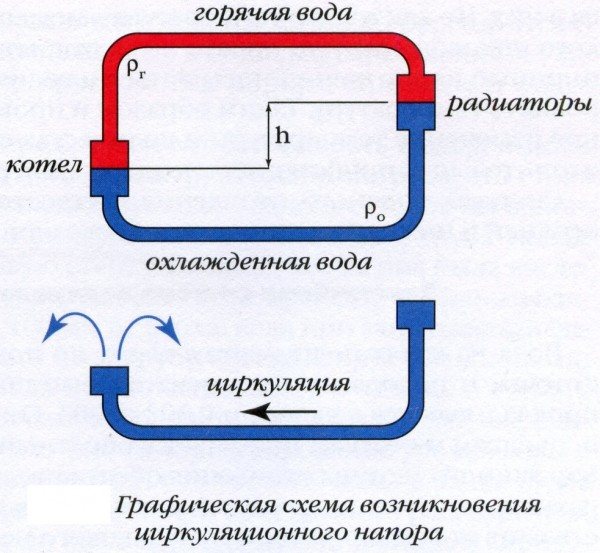 Types de schémas de systèmes de chauffage, éléments et concepts de base