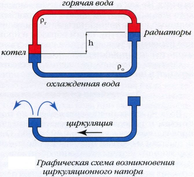 Types de schémas de systèmes de chauffage, éléments et concepts de base