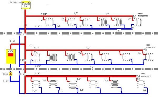 Types de schémas de systèmes de chauffage, éléments et concepts de base