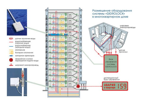 Types de schémas de systèmes de chauffage, éléments et concepts de base