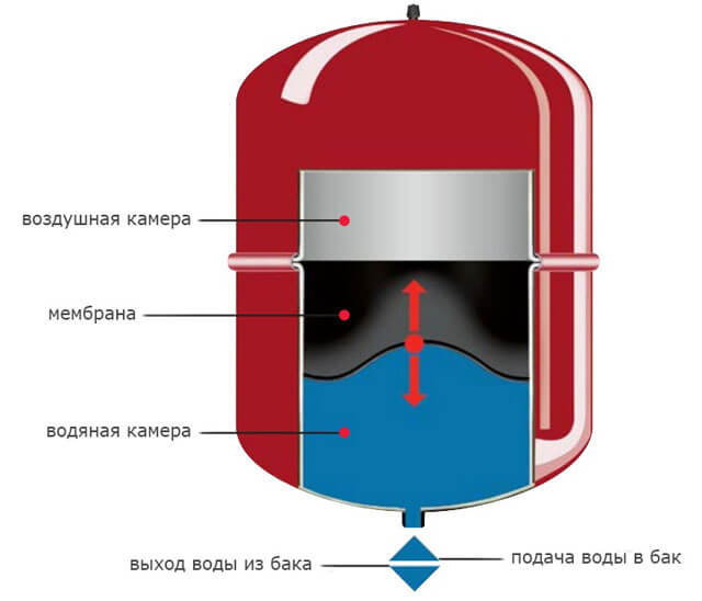 колко вода има в радиатора