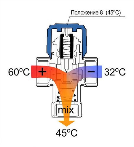 смесителен трипътен клапан