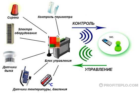 SMS известие за неизправности