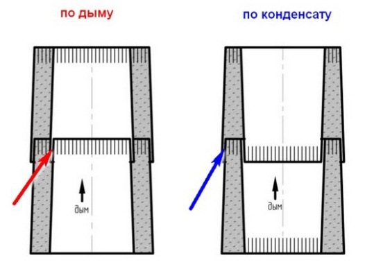 свързване на тръбни елементи