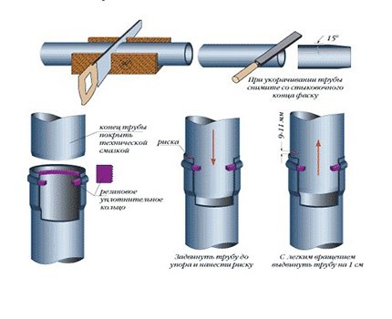 Raccordement du tuyau d'égout