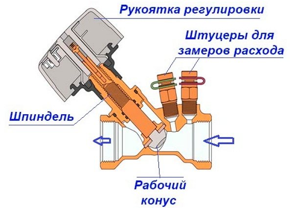 Компоненти за балансиращ клапан