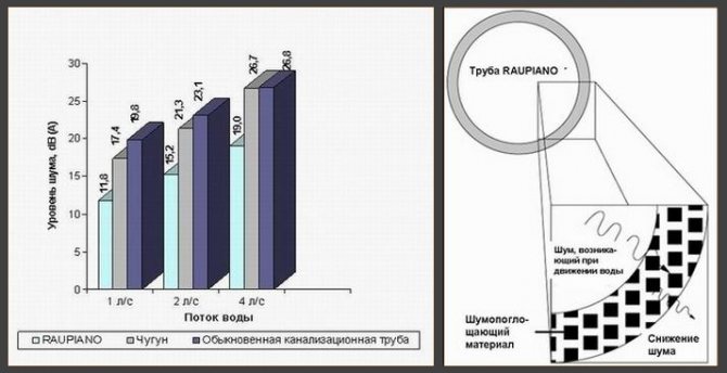 Начини за намаляване на шума от канализацията