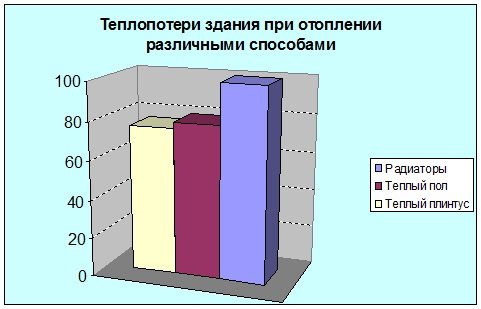 Сравнение на ефективността на отоплението по различни начини