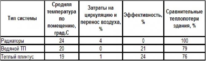 Сравнение на ефективността на радиаторите за подово отопление и топлите первази