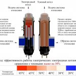 comparaison d'une chaudière à électrodes avec un élément chauffant